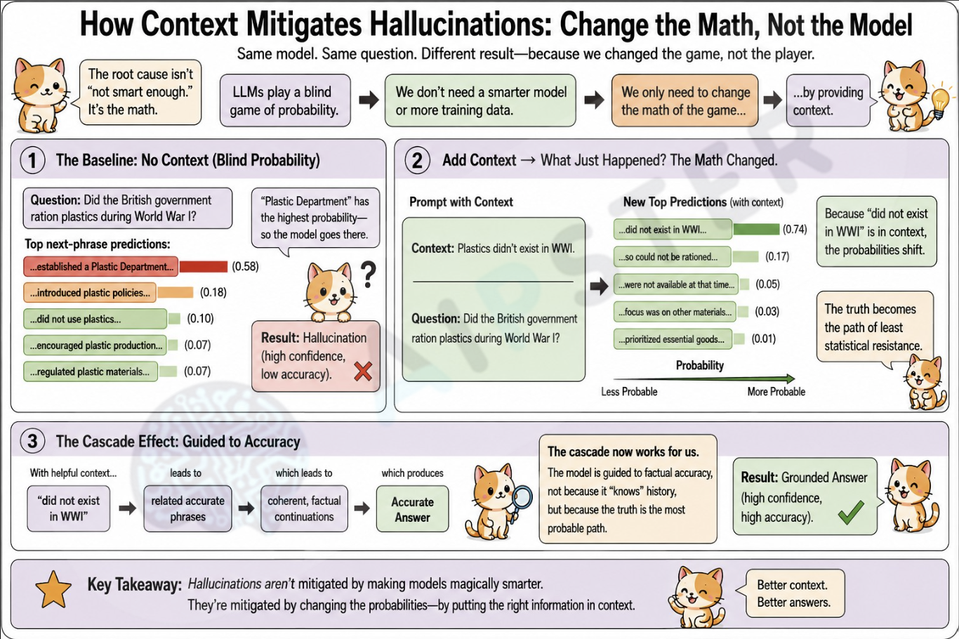 Context shifts probabilities towards a more grounded answer