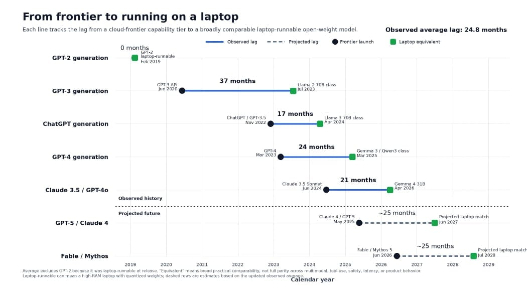 Infograph posted by u/PeterOdyssey on r/LocalLLaMa showing the gap between frontier labs and open-weight