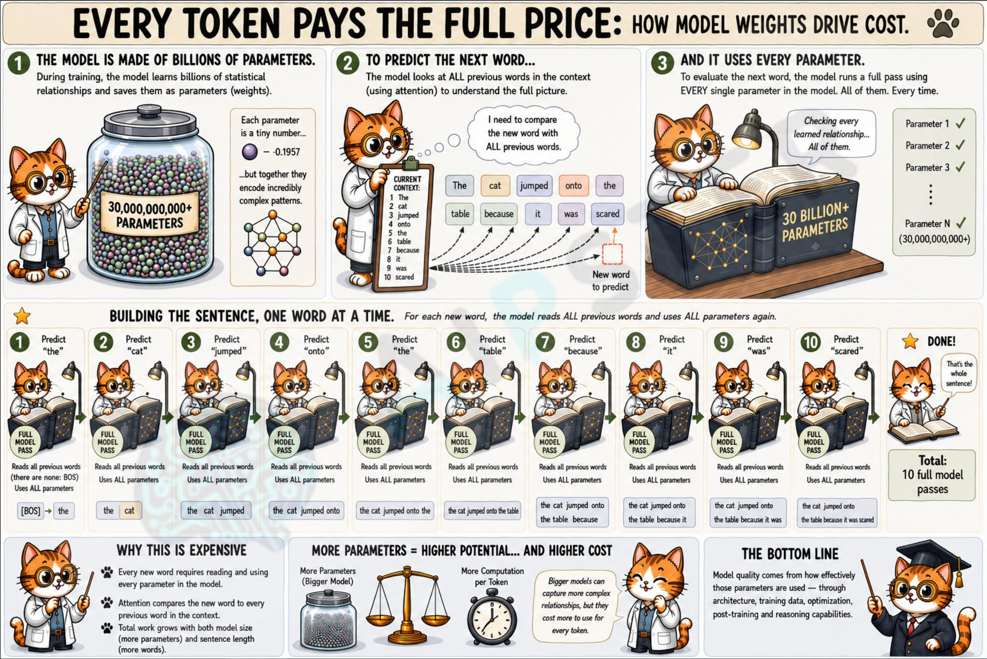 The hidden cost of model parameters