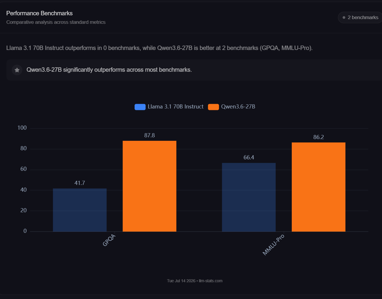 Comparison between qwen3.6-27b and LLama3.1-70b
