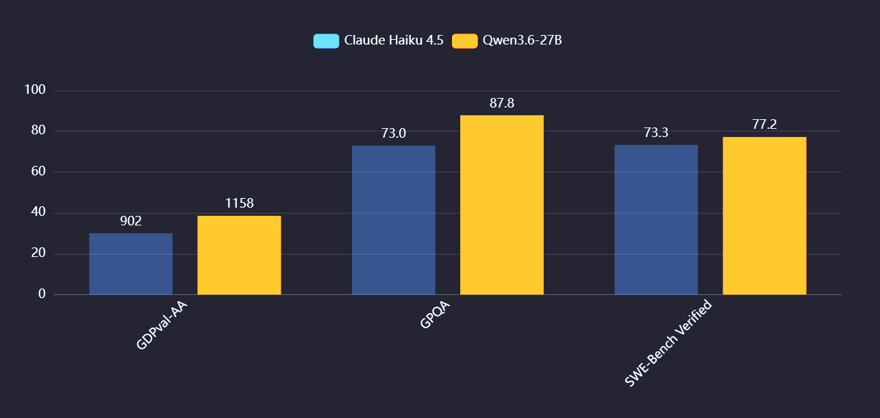 Comparison between qwen and haiku